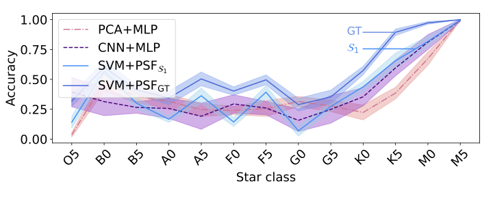 Breaking the degeneracy in stellar spectral classification from single wide-band images