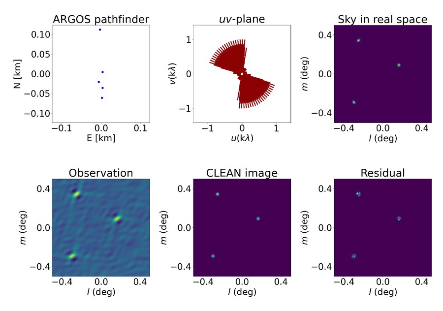 argosim: a Python package for radio interferometric simulations