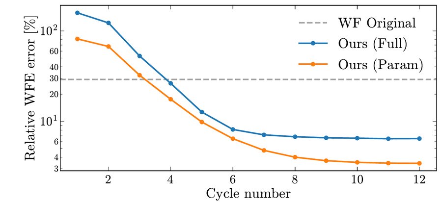 Point spread function wavefront recovery from in-focus stellar observations