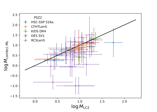 Euclid preparation. XLII. A unified catalogue-level reanalysis of weak lensing by galaxy clusters in five imaging surveys