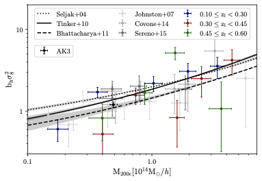 AMICO galaxy clusters in KiDS-DR3: measurement of the halo bias and power spectrum normalization from a stacked weak lensing analysis